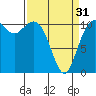 Burton tide chart for Sunday, March 31, 2024
