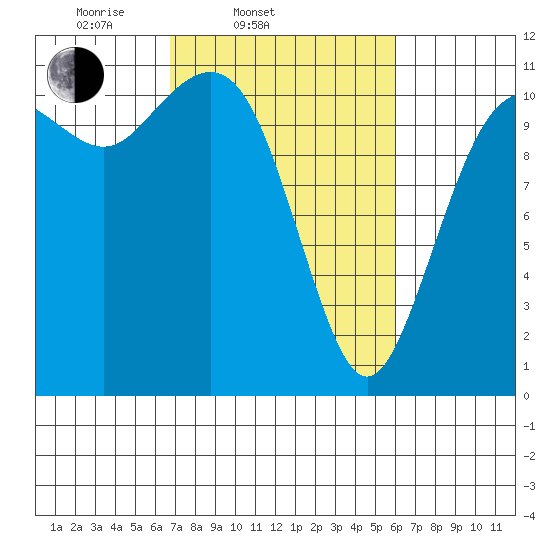Burton tide chart for Sunday, March 3, 2024