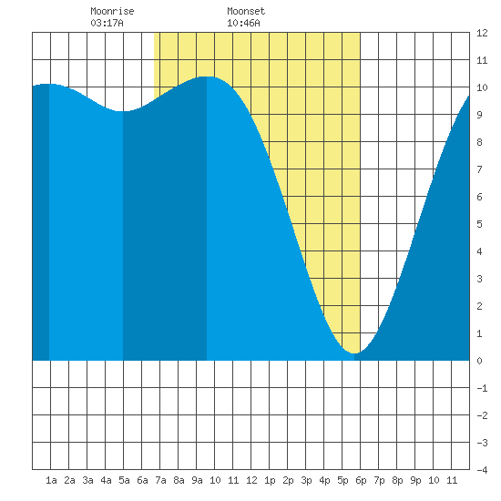 Burton tide chart for Monday, March 4, 2024
