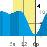 Burton tide chart for Monday, March 4, 2024