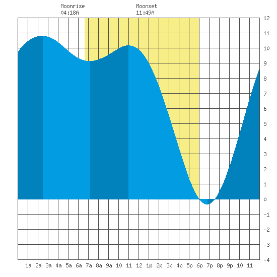 Burton tide chart for Tuesday, March 5, 2024