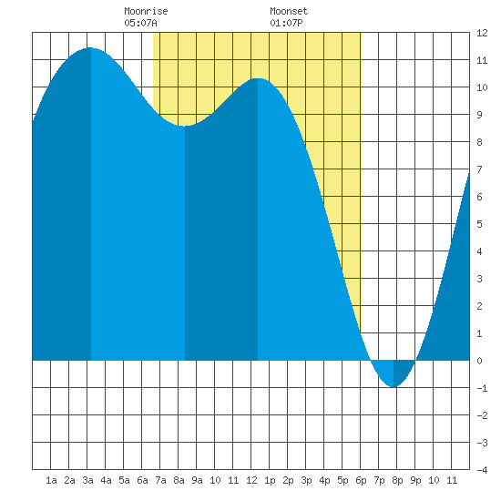 Burton tide chart for Wednesday, March 6, 2024