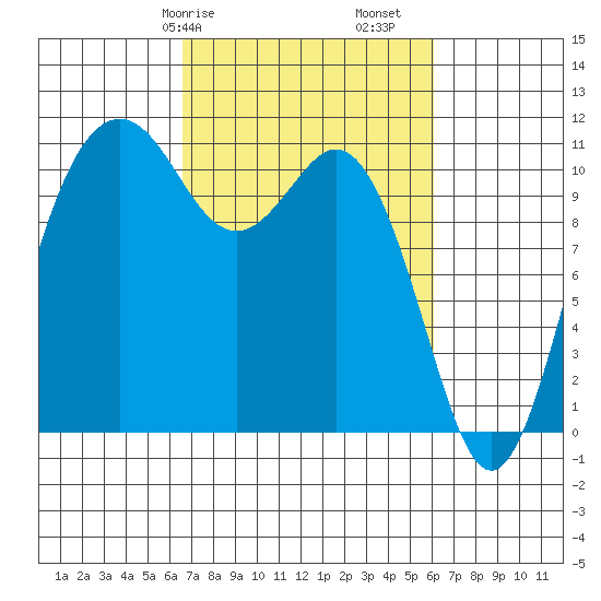 Burton tide chart for Thursday, March 7, 2024