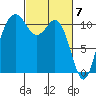 Burton tide chart for Thursday, March 7, 2024