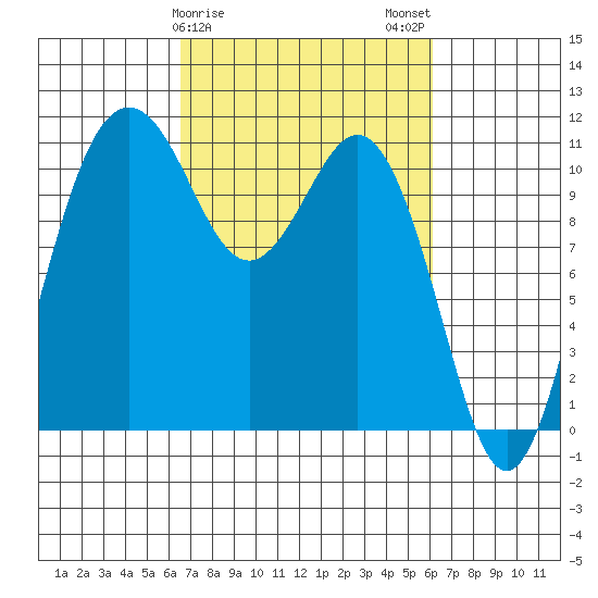 Burton tide chart for Friday, March 8, 2024