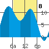 Burton tide chart for Friday, March 8, 2024
