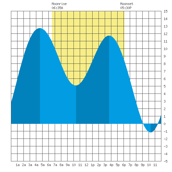 Burton tide chart for Saturday, March 9, 2024