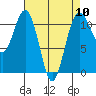 Burton tide chart for Wednesday, April 10, 2024