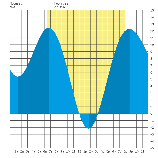 Burton tide chart for Thursday, April 11, 2024
