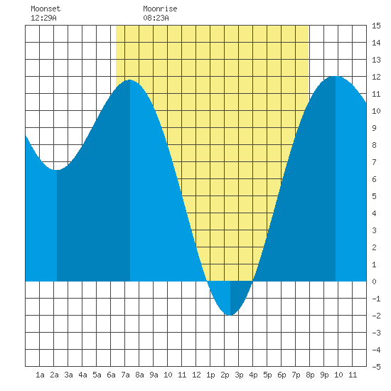 Burton tide chart for Friday, April 12, 2024