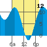 Burton tide chart for Friday, April 12, 2024