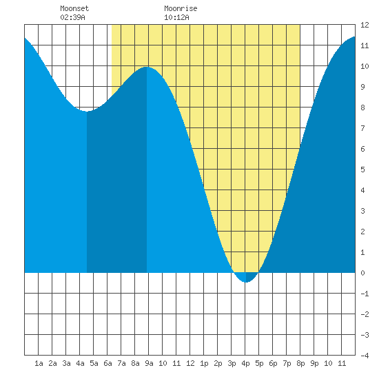 Burton tide chart for Sunday, April 14, 2024