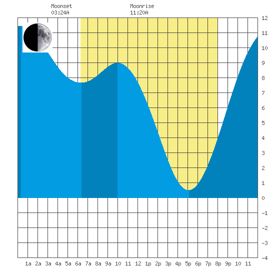 Burton tide chart for Monday, April 15, 2024