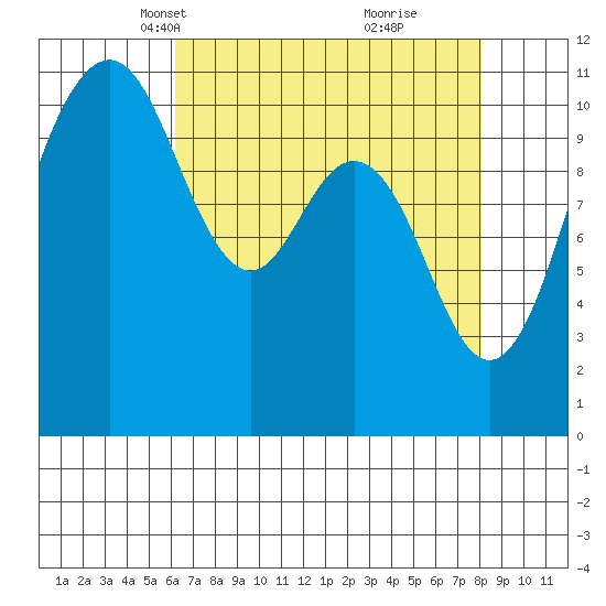 Burton tide chart for Thursday, April 18, 2024