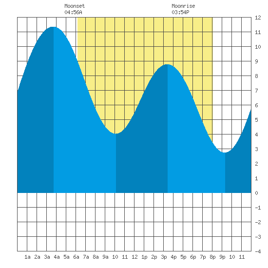 Burton tide chart for Friday, April 19, 2024