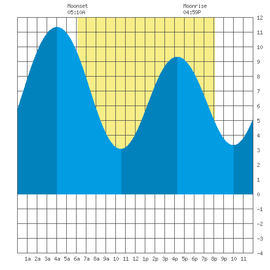 Burton tide chart for Saturday, April 20, 2024