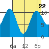Burton tide chart for Monday, April 22, 2024