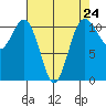 Burton tide chart for Wednesday, April 24, 2024