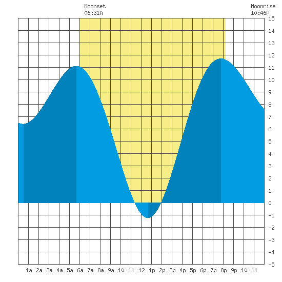 Burton tide chart for Thursday, April 25, 2024