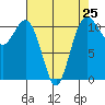 Burton tide chart for Thursday, April 25, 2024