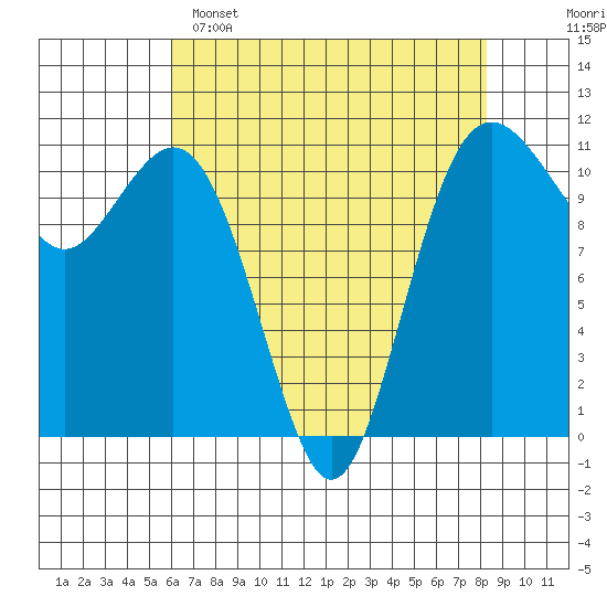 Burton tide chart for Friday, April 26, 2024