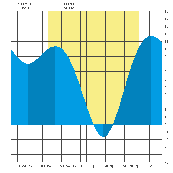 Burton tide chart for Sunday, April 28, 2024