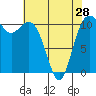 Burton tide chart for Sunday, April 28, 2024