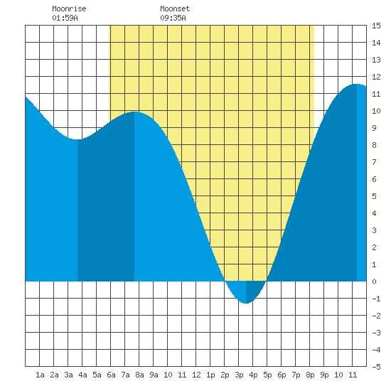 Burton tide chart for Monday, April 29, 2024