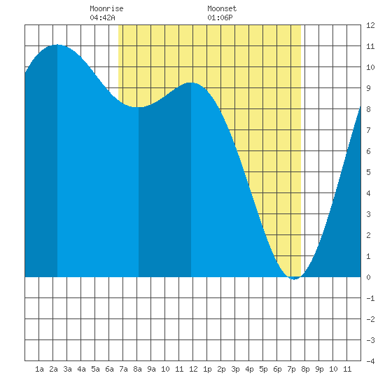 Burton tide chart for Wednesday, April 3, 2024