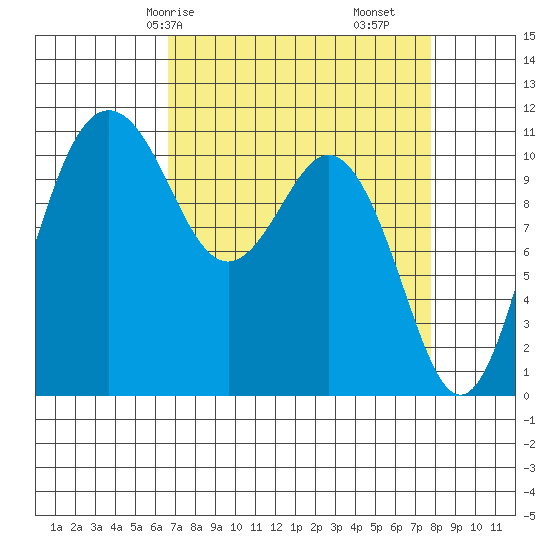 Burton tide chart for Friday, April 5, 2024