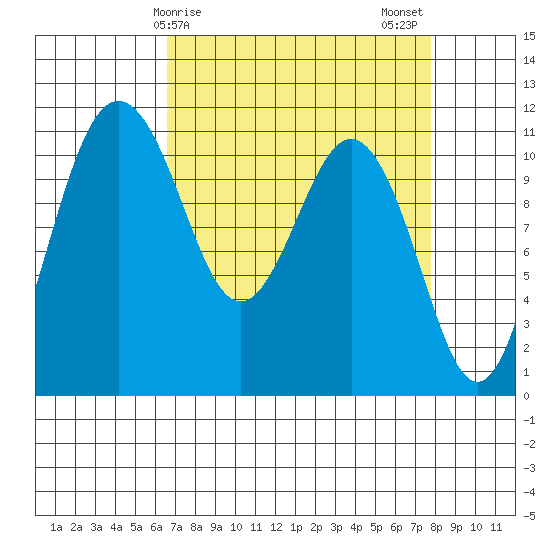 Burton tide chart for Saturday, April 6, 2024