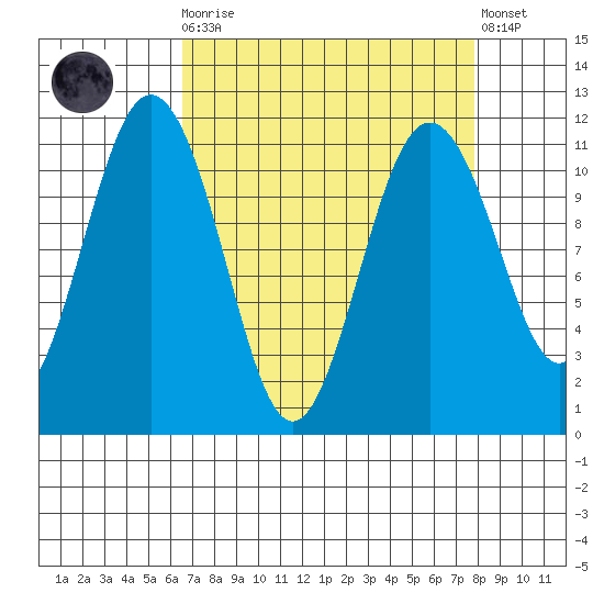 Burton tide chart for Monday, April 8, 2024