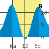 Burton tide chart for Tuesday, April 9, 2024
