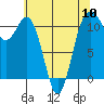 Burton tide chart for Friday, May 10, 2024