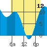 Burton tide chart for Sunday, May 12, 2024
