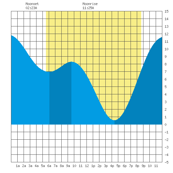 Burton tide chart for Tuesday, May 14, 2024