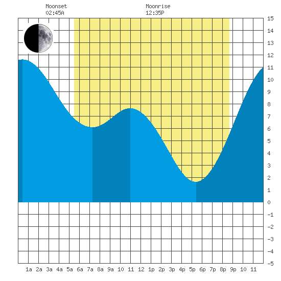 Burton tide chart for Wednesday, May 15, 2024
