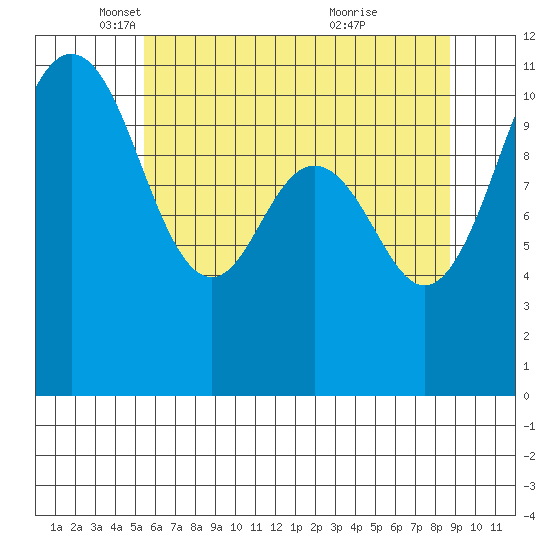 Burton tide chart for Friday, May 17, 2024