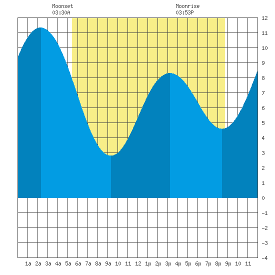 Burton tide chart for Saturday, May 18, 2024