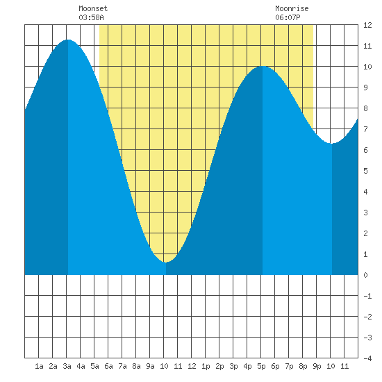 Burton tide chart for Monday, May 20, 2024