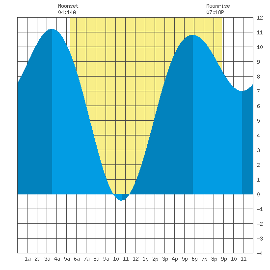 Burton tide chart for Tuesday, May 21, 2024