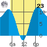 Burton tide chart for Thursday, May 23, 2024