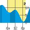 Burton tide chart for Thursday, May 2, 2024
