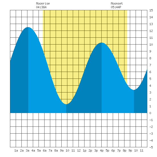Burton tide chart for Sunday, May 5, 2024