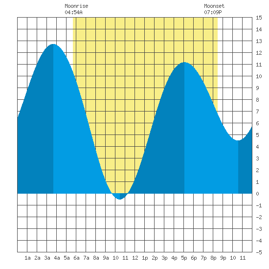 Burton tide chart for Monday, May 6, 2024