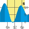 Burton tide chart for Monday, May 6, 2024
