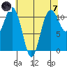 Burton tide chart for Tuesday, May 7, 2024