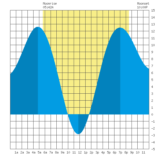 Burton tide chart for Wednesday, May 8, 2024
