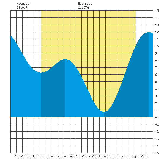 Burton tide chart for Wednesday, June 12, 2024