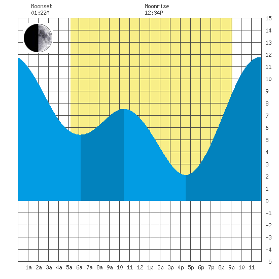 Burton tide chart for Thursday, June 13, 2024